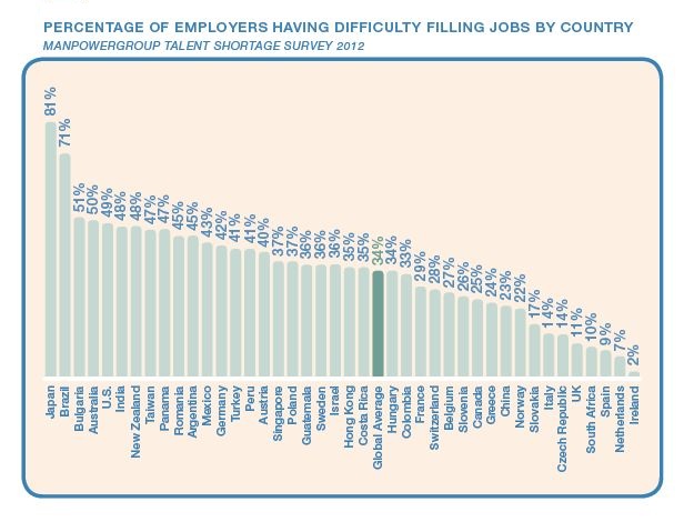 Chart Showing Employers Having Difficulty Filling Jobs