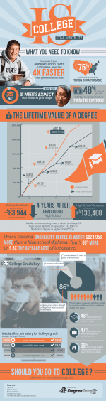 Is College Worth It?